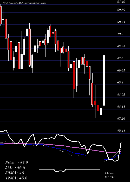  weekly chart MiraeamcMidsmall