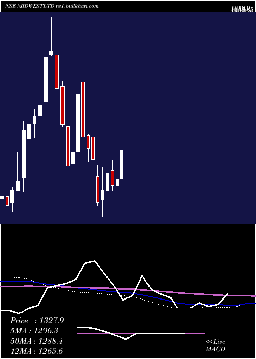  weekly chart Midwest