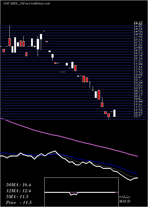  Daily chart ManglamInfra