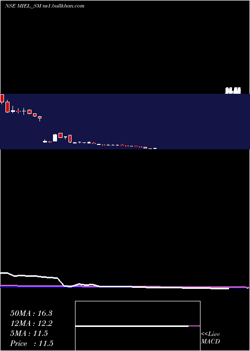 weekly chart ManglamInfra