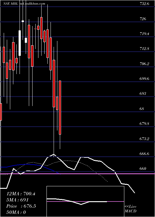  Daily chart MeghnaInfracon