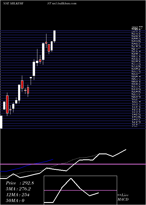  Daily chart MilkyMist