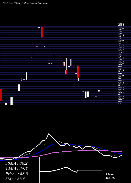  Daily chart MiltonIndustries