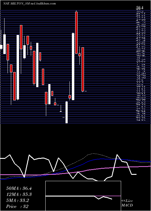  monthly chart MiltonIndustries