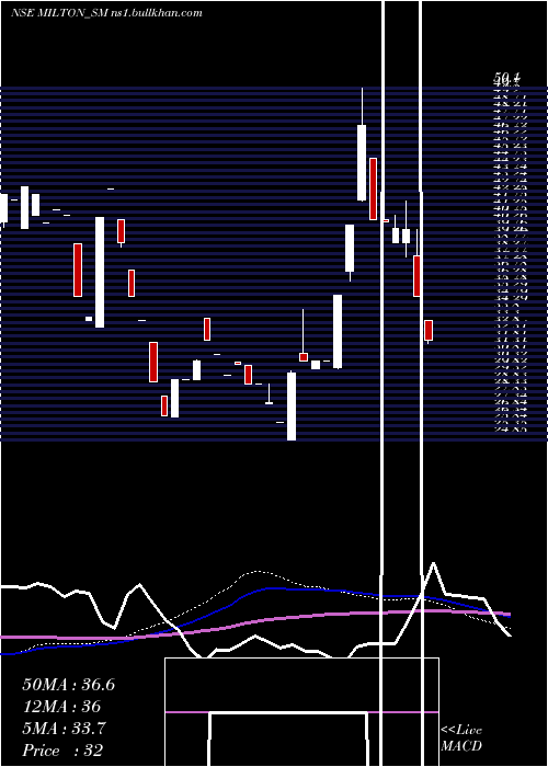  weekly chart MiltonIndustries