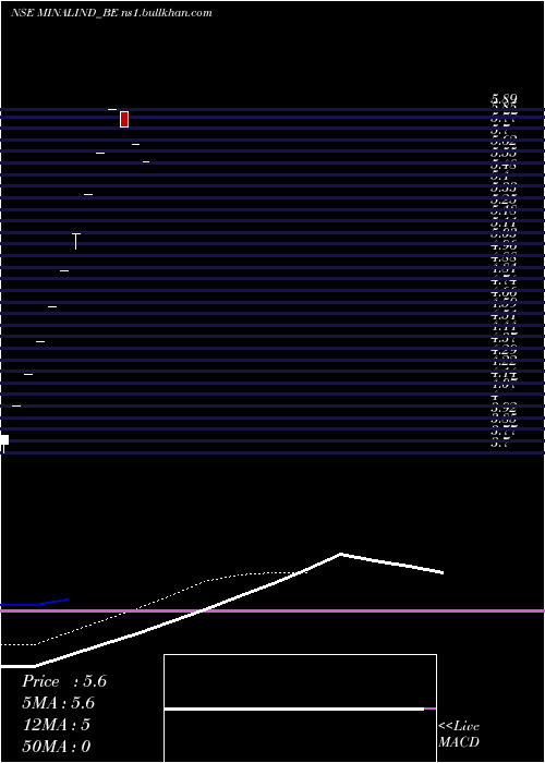  Daily chart MinalIndustries