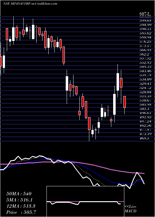  Daily chart MindaCorporation