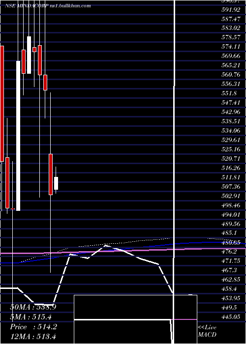  monthly chart MindaCorporation