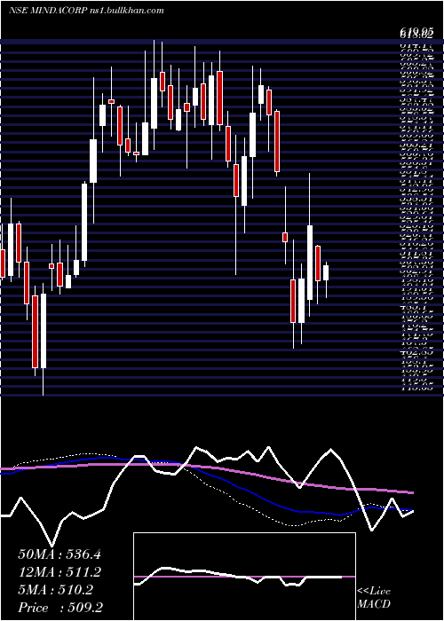 weekly chart MindaCorporation