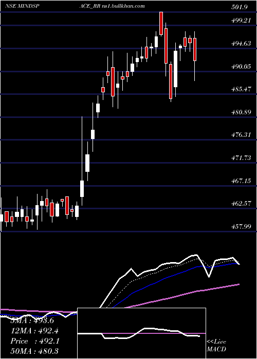  Daily chart MindspaceBusiness