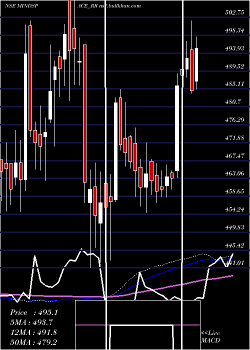  weekly chart MindspaceBusiness