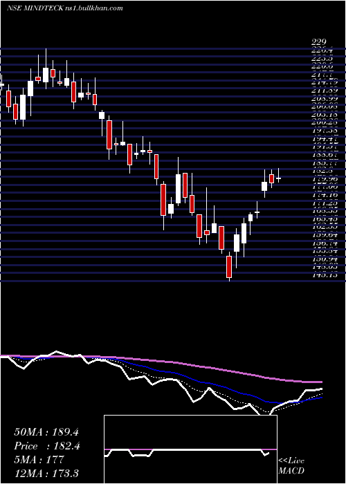  Daily chart MindteckIndia