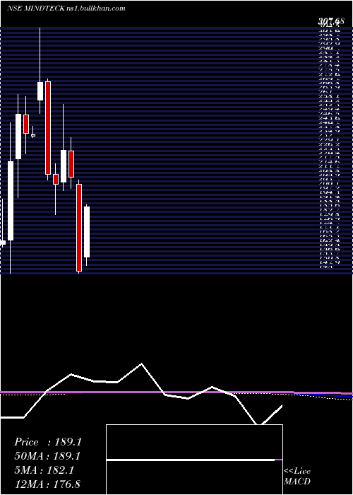  monthly chart MindteckIndia