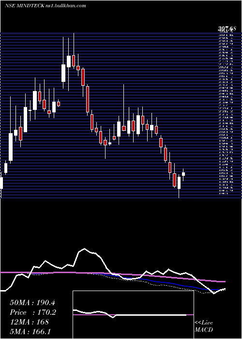  weekly chart MindteckIndia