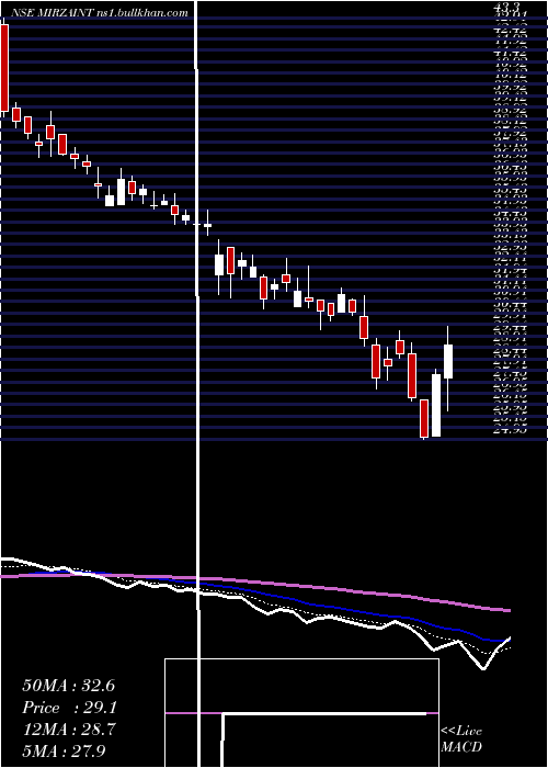  Daily chart MirzaInternational
