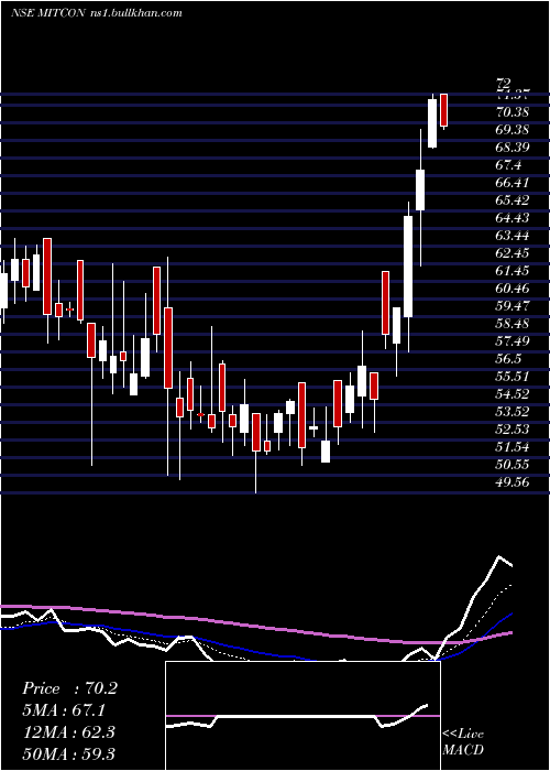  Daily chart MitconConsult
