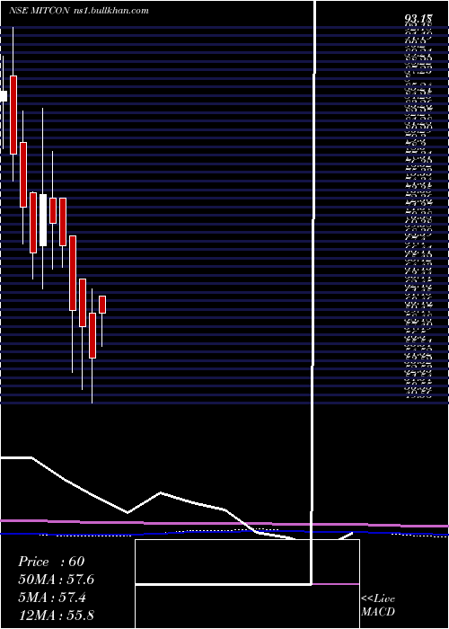 monthly chart MitconConsult