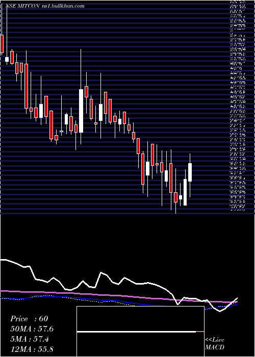  weekly chart MitconConsult