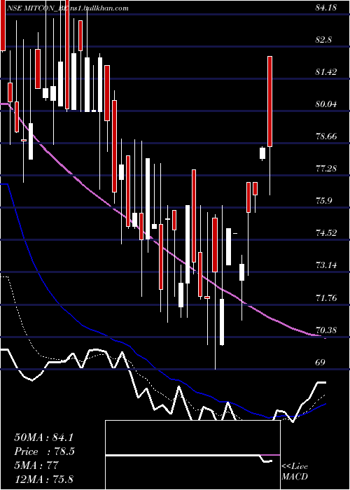  Daily chart MitconCon
