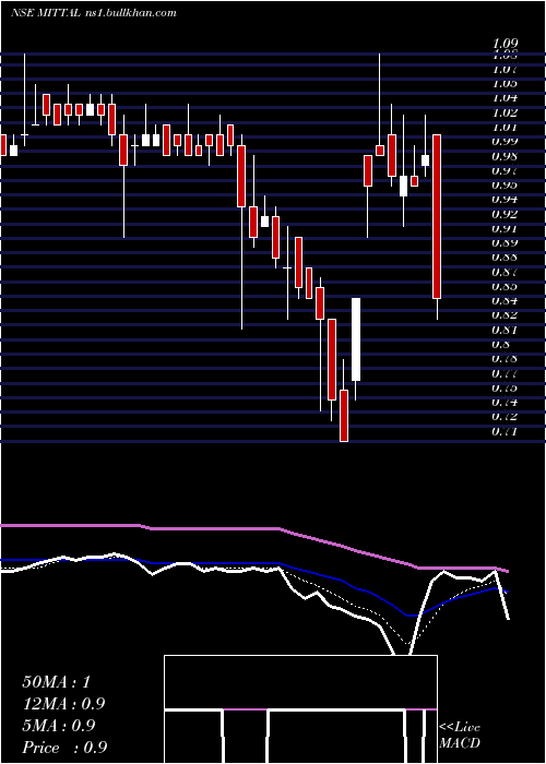  Daily chart MittalLife
