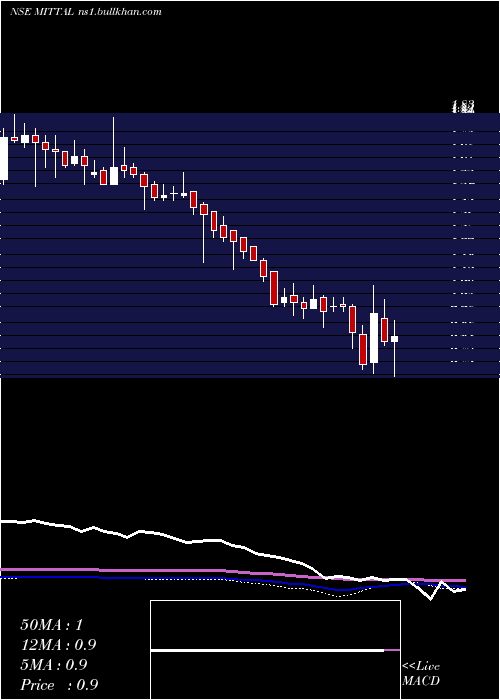  weekly chart MittalLife