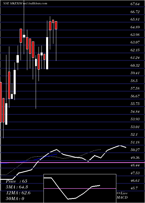  Daily chart MK