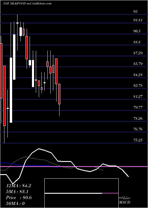  Daily chart Milkfood