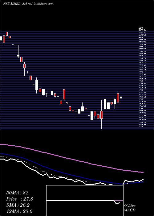  Daily chart MovingMedia