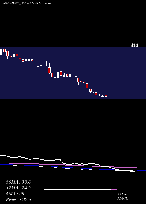  weekly chart MovingMedia