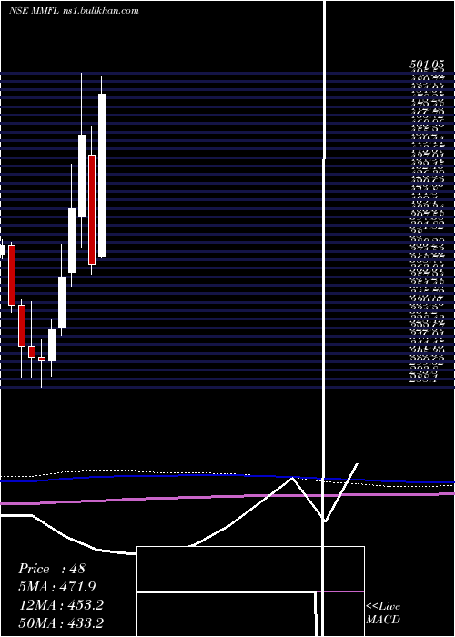  monthly chart MmForgings