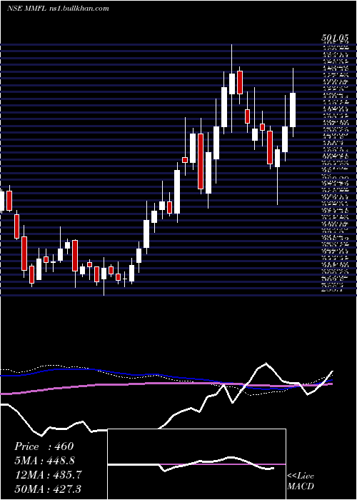  weekly chart MmForgings