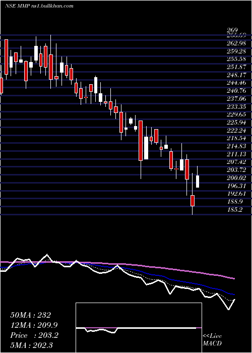 Daily chart MmpIndustries