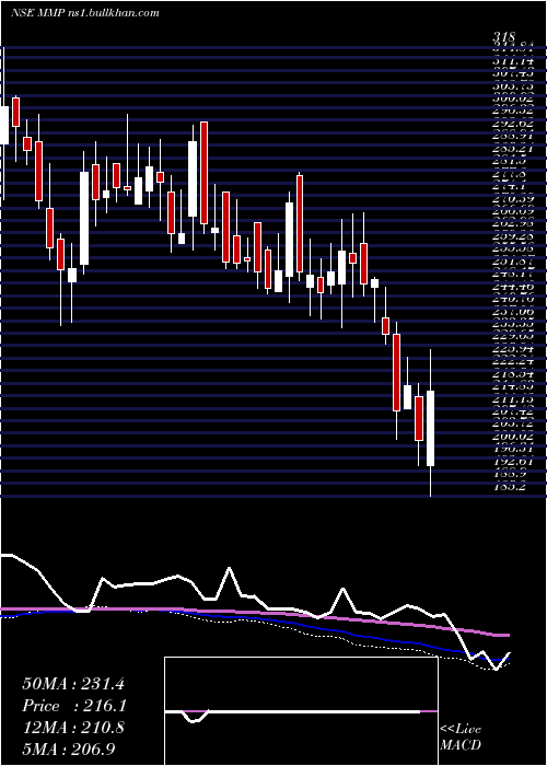  weekly chart MmpIndustries