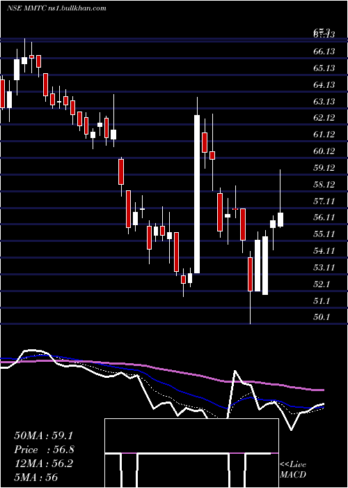  Daily chart Mmtc