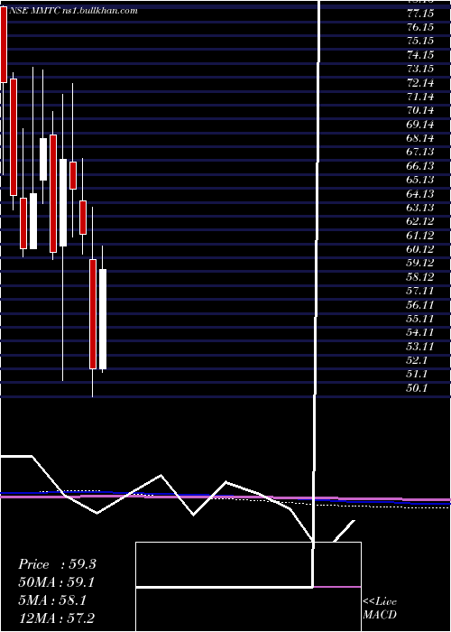  monthly chart Mmtc