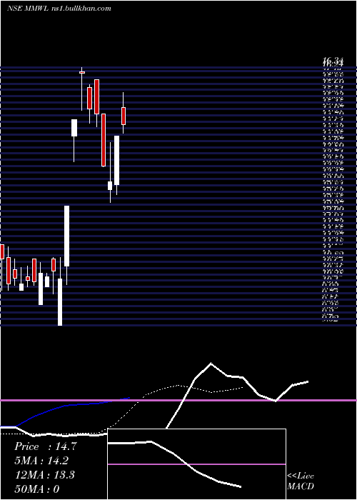  Daily chart MediaMatrix