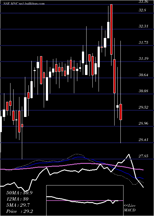  weekly chart KotakmamcKotakmnc