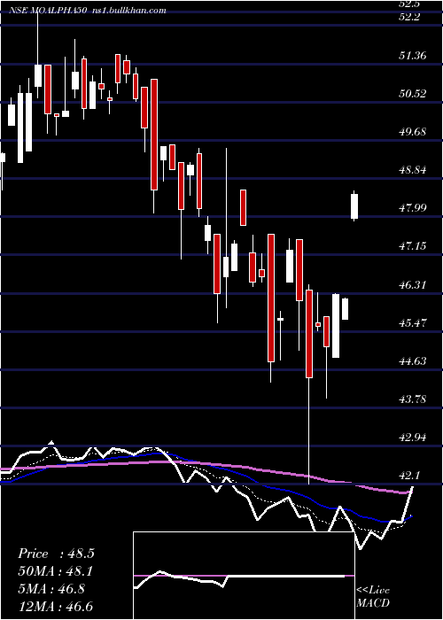  Daily chart MotilalamcMoalpha50