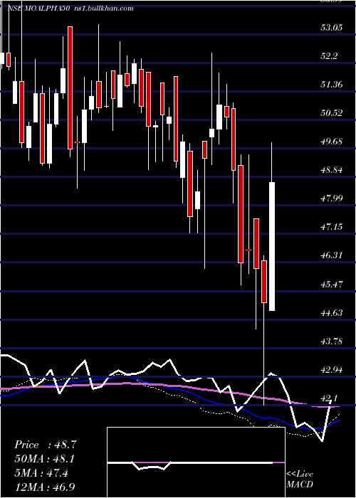 weekly chart MotilalamcMoalpha50