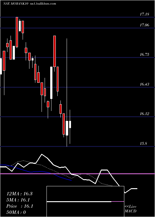  Daily chart MotilalamcMobank10