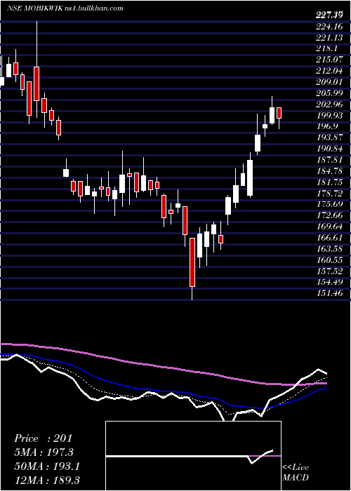  Daily chart OneMobikwik