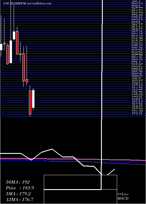  monthly chart OneMobikwik