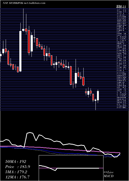  weekly chart OneMobikwik