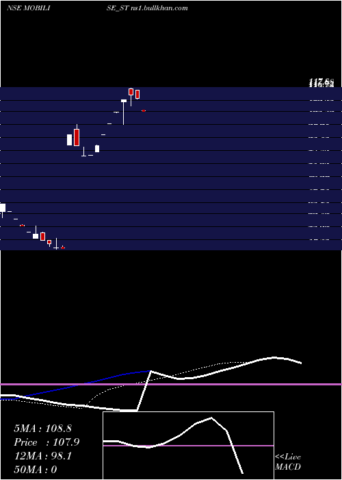  Daily chart MobiliseApp
