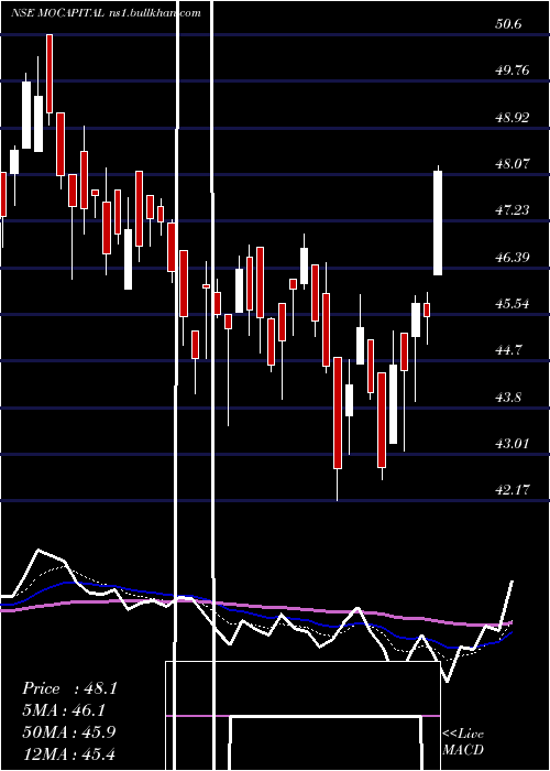  Daily chart MotilalamcMocapital