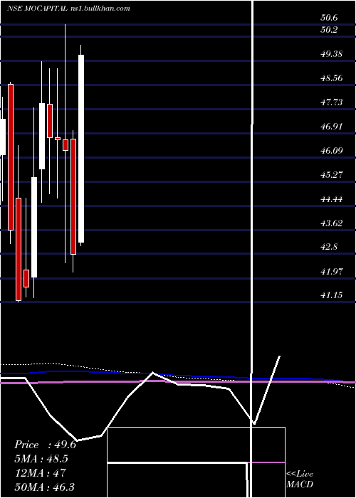  monthly chart MotilalamcMocapital
