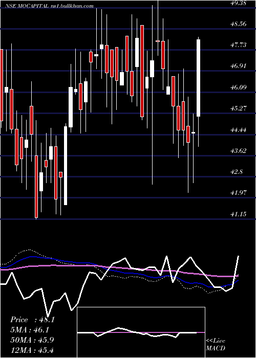  weekly chart MotilalamcMocapital