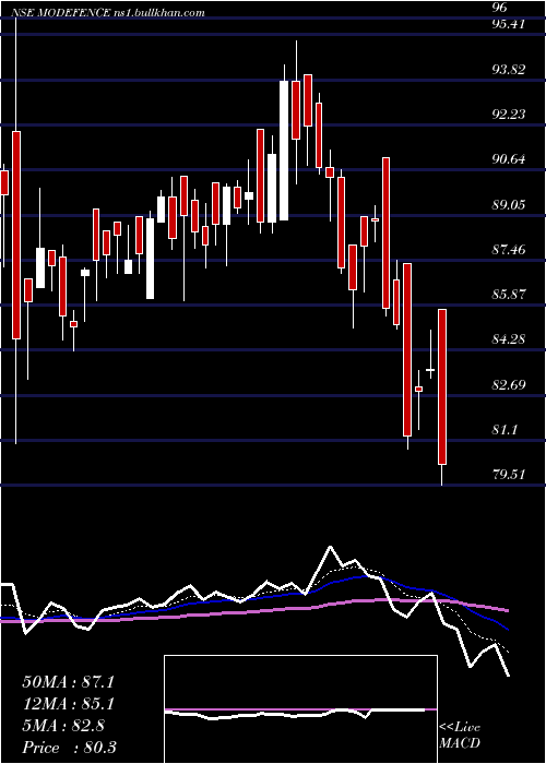  Daily chart MotilalamcModefence
