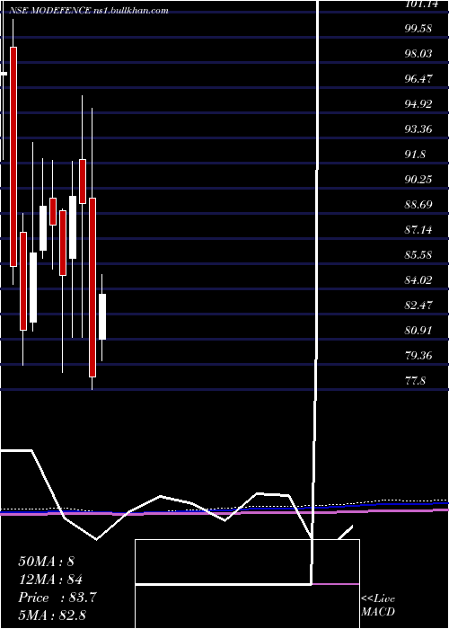  monthly chart MotilalamcModefence