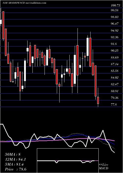  weekly chart MotilalamcModefence